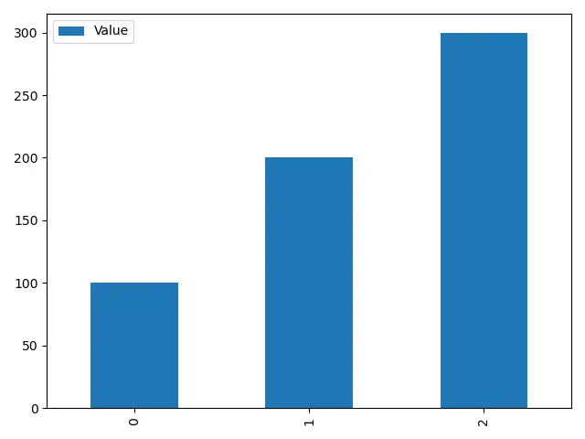 Pandas DataFrame.plot.bar Básico - não definir apodrecimento