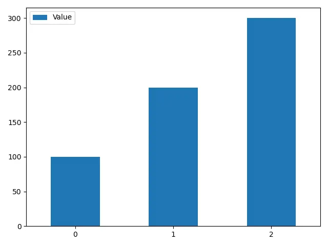 Pandas DataFrame.plot.bar 기본