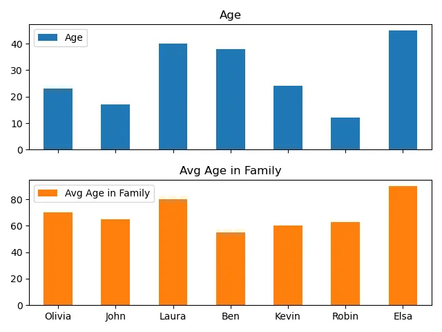 Pandas DataFrame.plot.bar Subplots