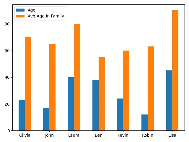 여러 열이있는 Pandas DataFrame.plot.bar