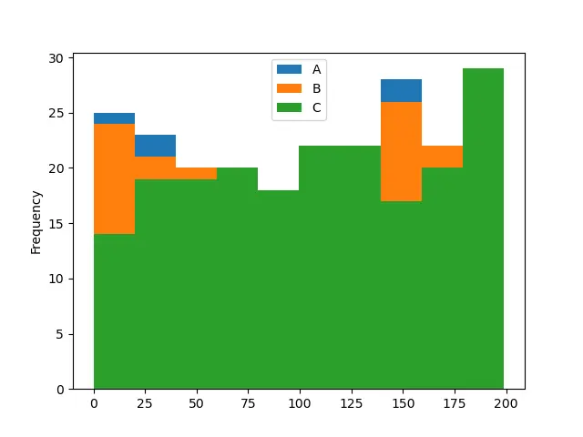 PandasDataFrame.plot.hist ベーシック 2