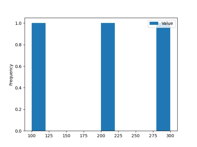 Pandas DataFrame.plot.hist Básico