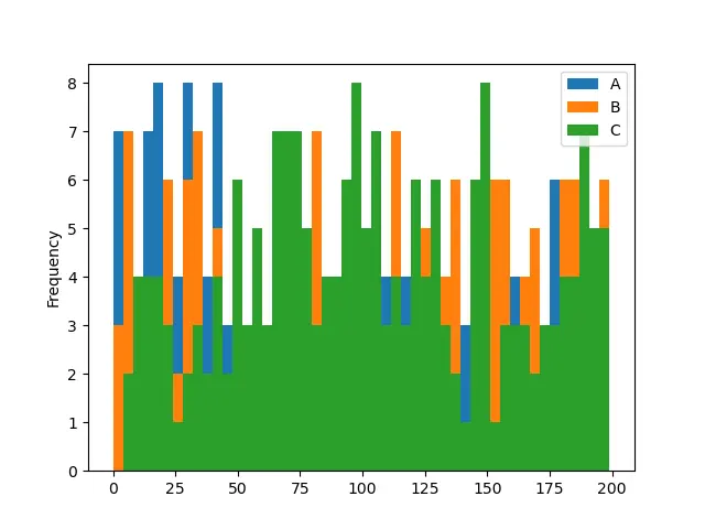 Pandas DataFrame.plot.hist avec 50 cases de paramètres