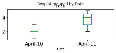 Set layout parameter to change the layout of boxplots