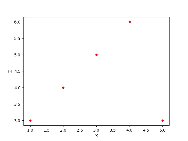 Establecer el color de los puntos en la gráfica de dispersión generada usando el DataFrame de dispersión