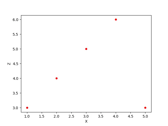 Definir a cor dos pontos na parcela de dispersão gerada usando a dispersão da parcela DataFrame