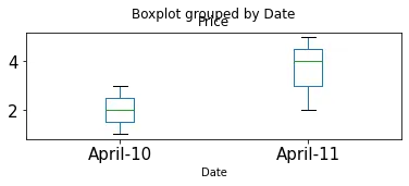 Imposta il parametro di layout per modificare il layout dei boxplots