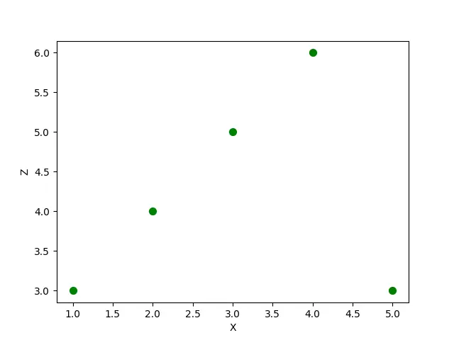 DataFrame plot scatter を使用して生成された散布図のポイントのサイズを設定します