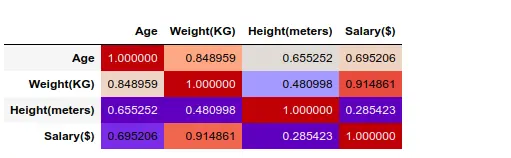 Visualize the correlation matrix using the style property of DataFrame object