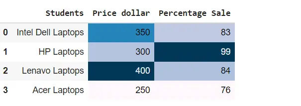 display pandas dataframe in a table style - dataframe.style.background_gradient