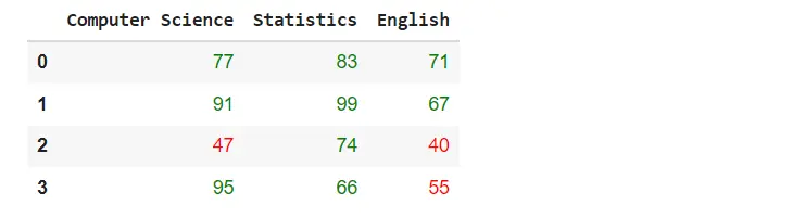 display pandas dataframe in a table style - dataframe.style.set_properties