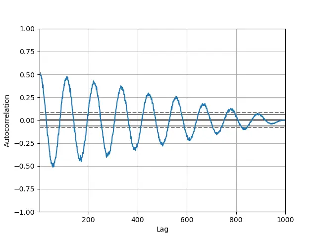 autocorrelation plot