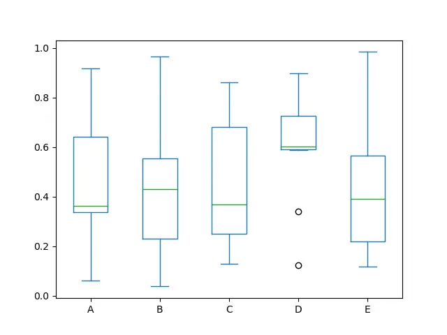 Box Plot