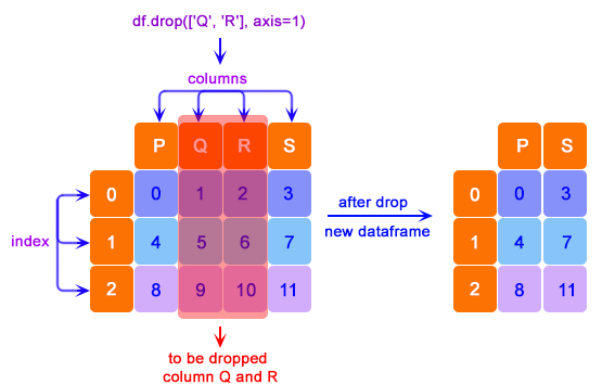 drop columns using drop method