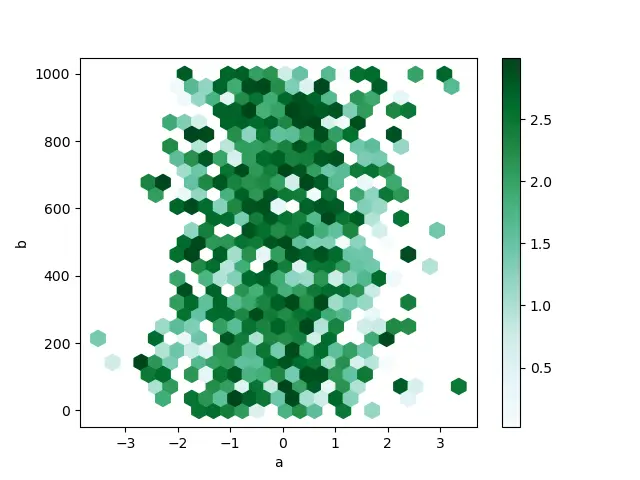 Histogram Bin Plot