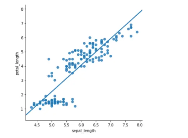 Verwenden Sie Implot, um eine Regression zu zeichnen