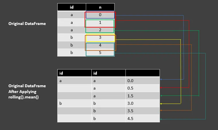 introduction to useful rolling functions for groupby object in pandas - rolling mean