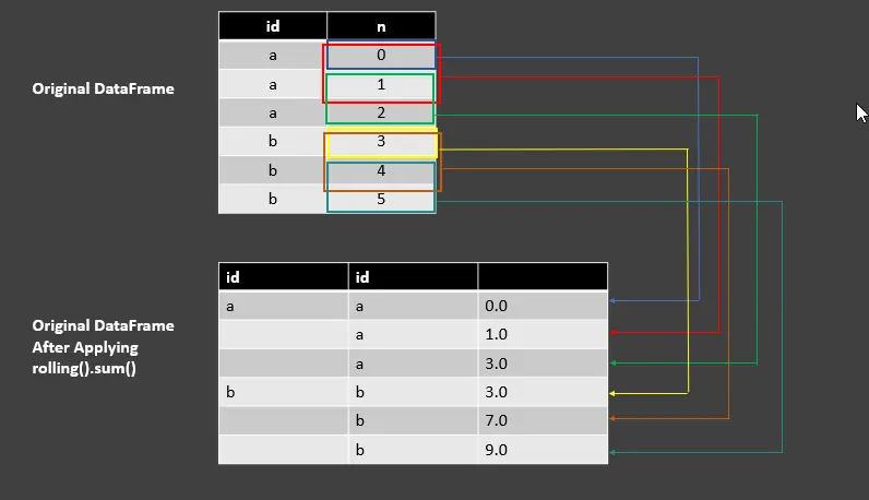 introduction to useful rolling functions for groupby object in pandas - rolling sum