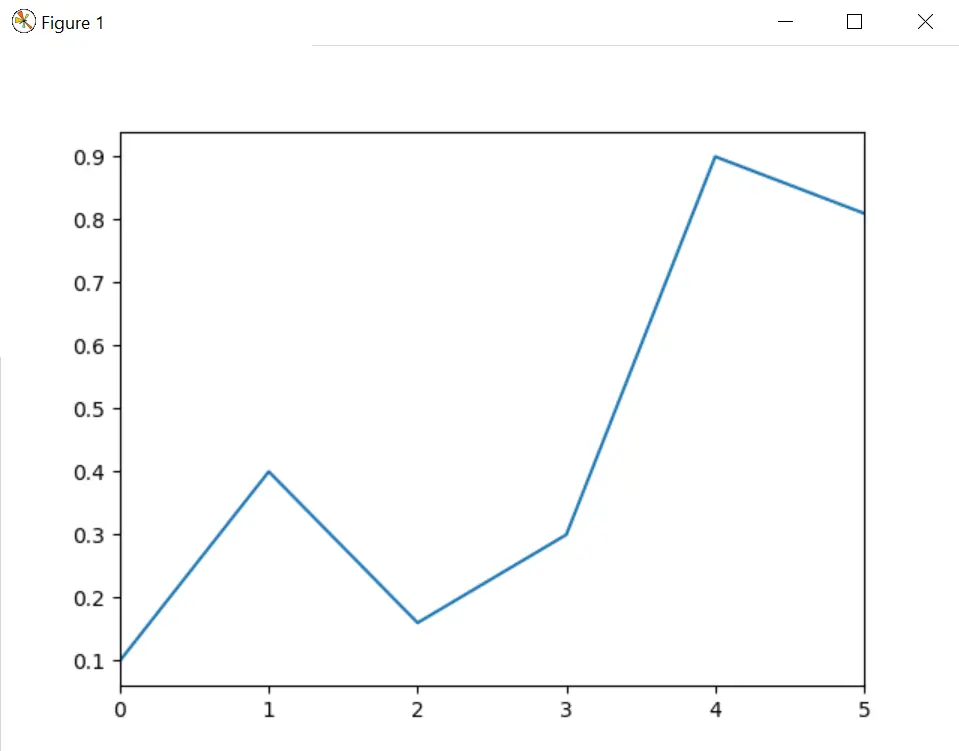 line graph