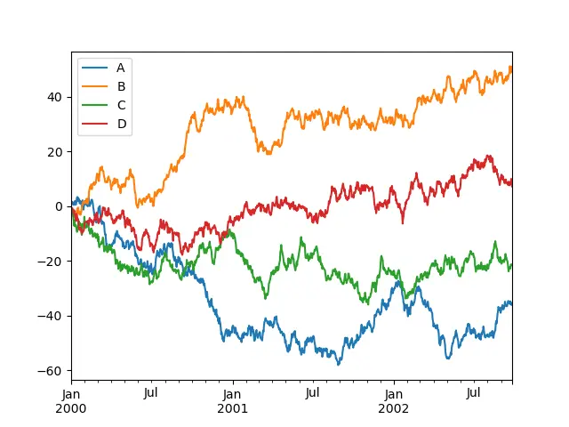 line graph multiple variables on the Y axis