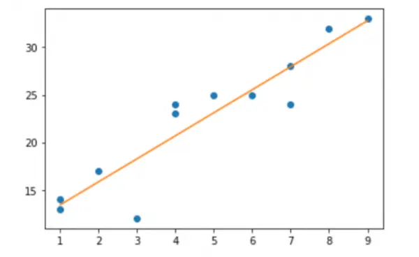 Verwenden Sie matplotlab, um eine Regression zu zeichnen