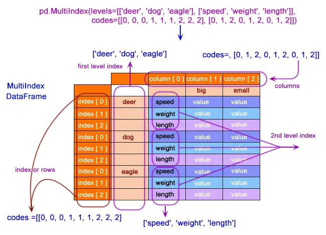 MultiIndexed Dataframe