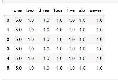 multiplied dataframe with seven columns