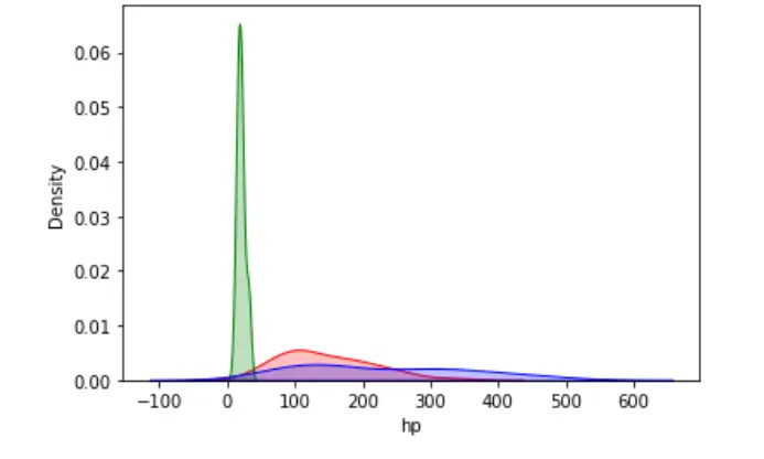 KDE-Plot-Visualisierung mit Pandas und Seaborn - KDE-Plot mit Seaborn