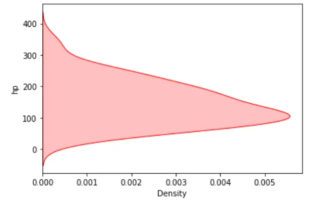 Visualisation de tracé KDE avec pandas et seaborn - Tracé KDE avec Seaborn