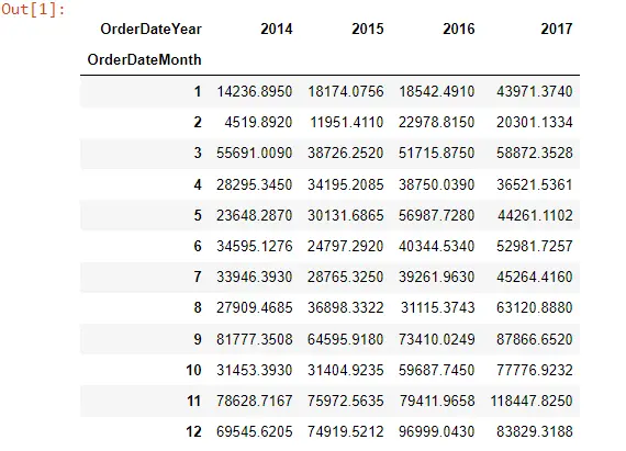 How to Rank Pandas DataFrame Within Group