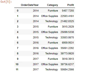 Pandas Rank Data Based on a Group - Output 1