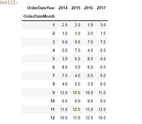 Pandas Rank Ventas Mes y Año - Orden Ascendente