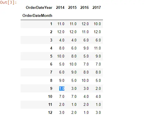 Pandas Rank Month and Year Sales - Descending Order