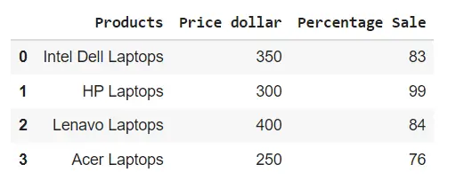 Pandas-DataFrame im Tabellenstil anzeigen - display