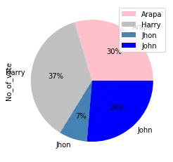 Pie Chart With Define Color Values