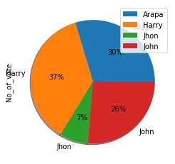 Pie Chart With Shadow Effect