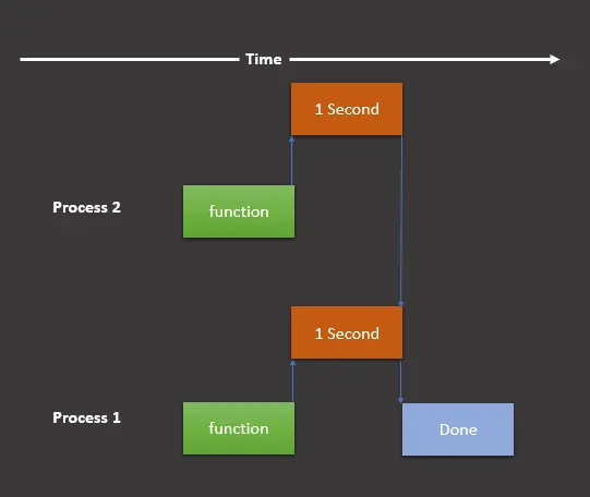 Python verwendet Multiprocessing auf einem Pandas-Datenrahmen - grafische Darstellung zwei