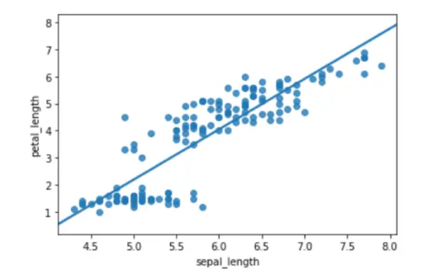 Use regplot to draw regression line