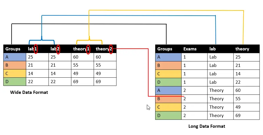 remodelar el marco de datos de pandas de ancho a largo - visualizar la función de ancho a largo