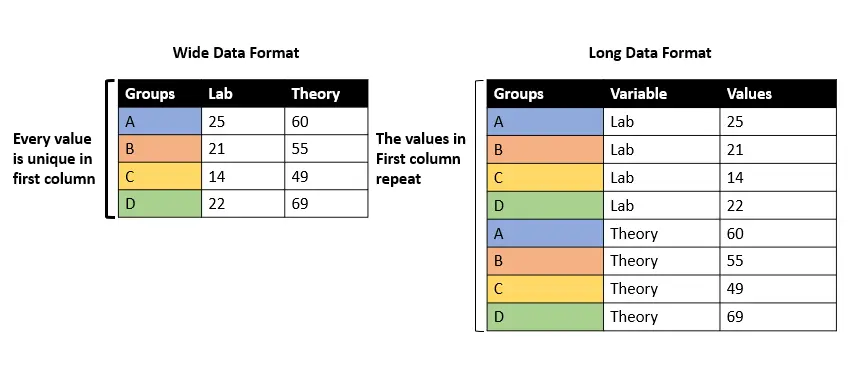 reshape pandas data frame from wide to long - wide vs long data format