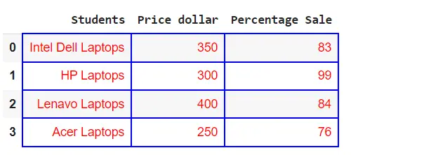 테이블 스타일로 팬더 데이터 프레임 표시 - dataframe.style.set_properties