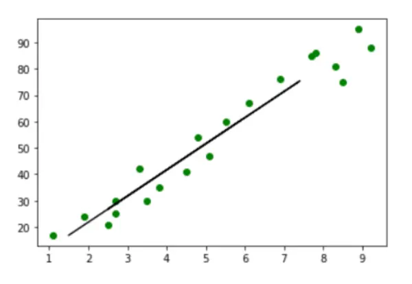 Use sk-learn to Draw a Regression