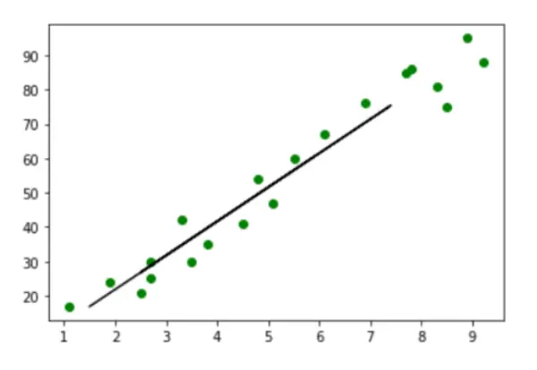 Verwenden Sie sk-learn, um eine Regression zu zeichnen