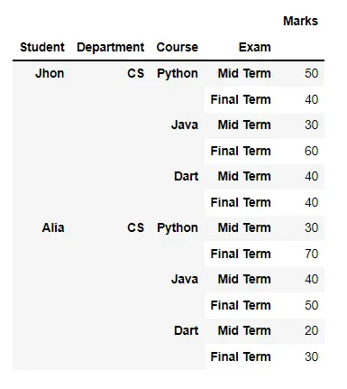 Student DataFrame