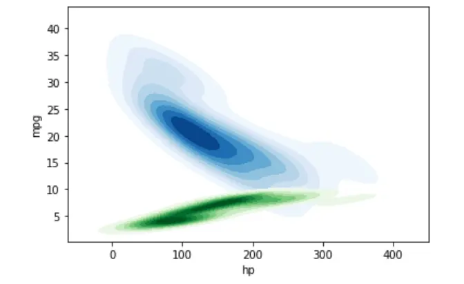 KDE-Plot-Visualisierung mit Pandas und Seaborn - KDE-Plot mit Seaborn