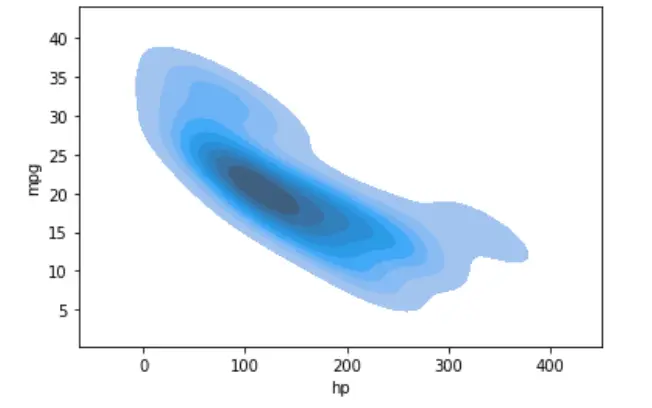 KDE-Plot-Visualisierung mit Pandas und Seaborn - KDE-Plot mit Seaborn