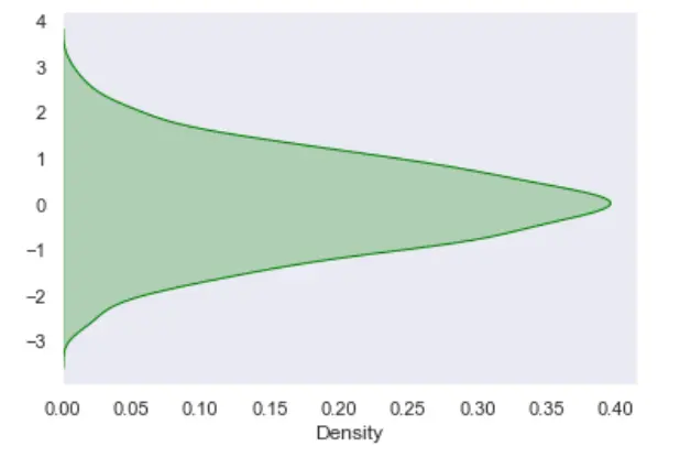 Visualización de gráficos de KDE con pandas y seaborn - Gráfico de KDE con Seaborn