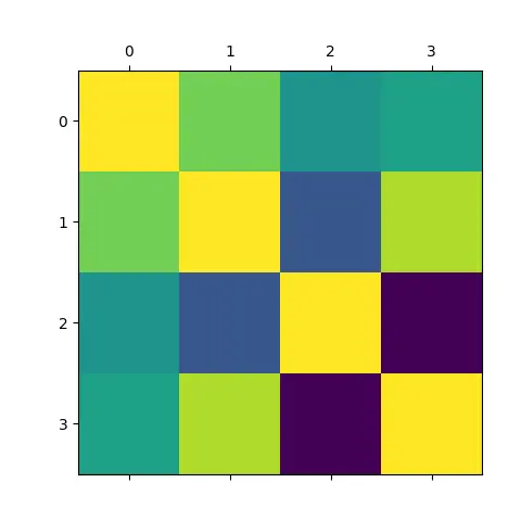 Visualiza el array de correlación utilizando el método matshow