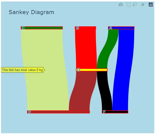 Ändern der Eigenschaften des Sankey-Diagramms