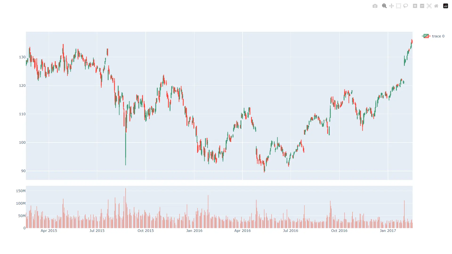 Gráfico de velas de acciones de Apple con volumen